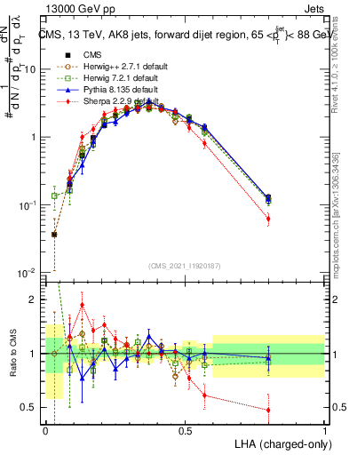 Plot of j.lha.c in 13000 GeV pp collisions