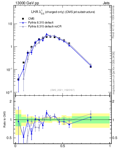 Plot of j.lha.c in 13000 GeV pp collisions
