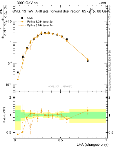 Plot of j.lha.c in 13000 GeV pp collisions