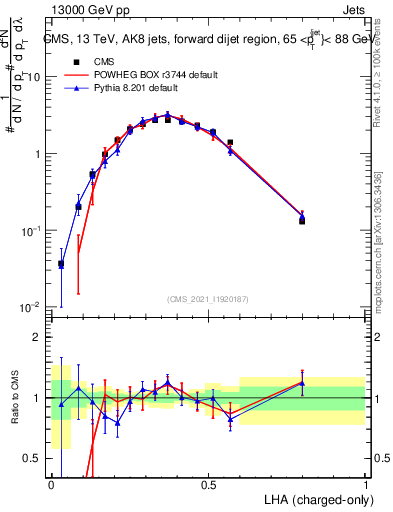 Plot of j.lha.c in 13000 GeV pp collisions
