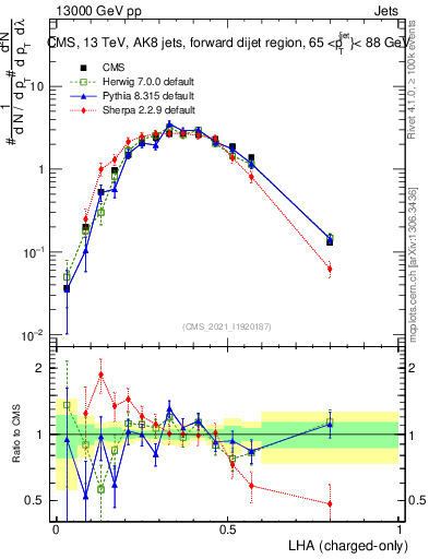 Plot of j.lha.c in 13000 GeV pp collisions
