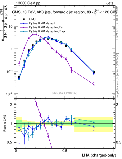 Plot of j.lha.c in 13000 GeV pp collisions