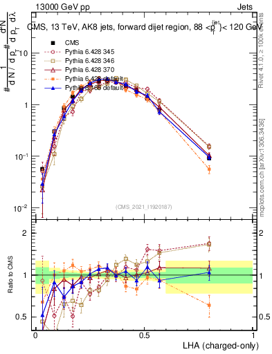 Plot of j.lha.c in 13000 GeV pp collisions