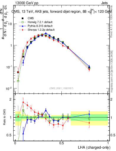 Plot of j.lha.c in 13000 GeV pp collisions