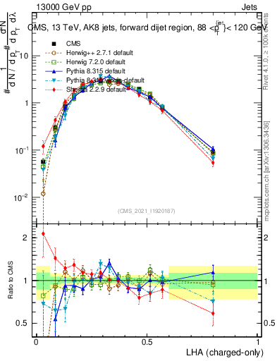 Plot of j.lha.c in 13000 GeV pp collisions