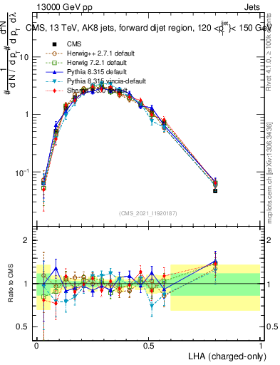 Plot of j.lha.c in 13000 GeV pp collisions
