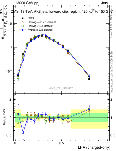 Plot of j.lha.c in 13000 GeV pp collisions