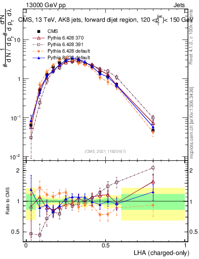 Plot of j.lha.c in 13000 GeV pp collisions