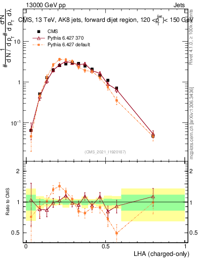 Plot of j.lha.c in 13000 GeV pp collisions