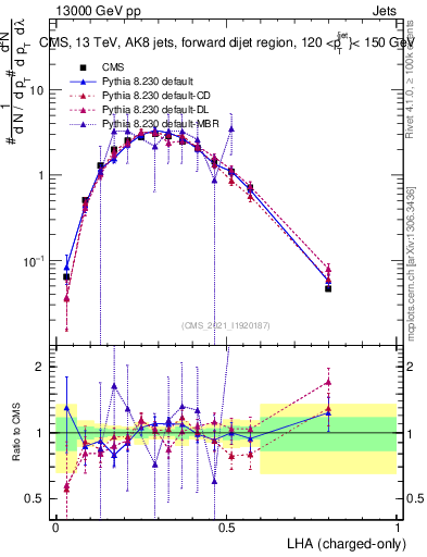 Plot of j.lha.c in 13000 GeV pp collisions
