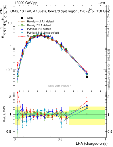 Plot of j.lha.c in 13000 GeV pp collisions