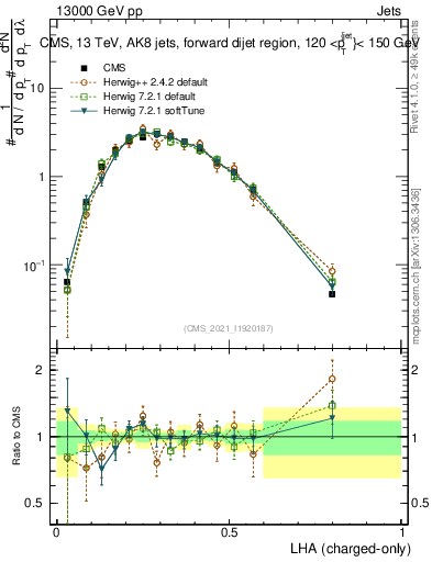 Plot of j.lha.c in 13000 GeV pp collisions