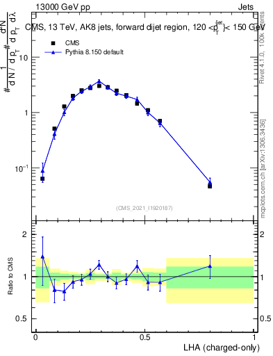 Plot of j.lha.c in 13000 GeV pp collisions