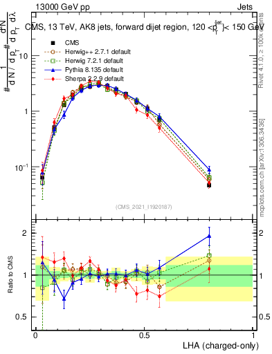 Plot of j.lha.c in 13000 GeV pp collisions