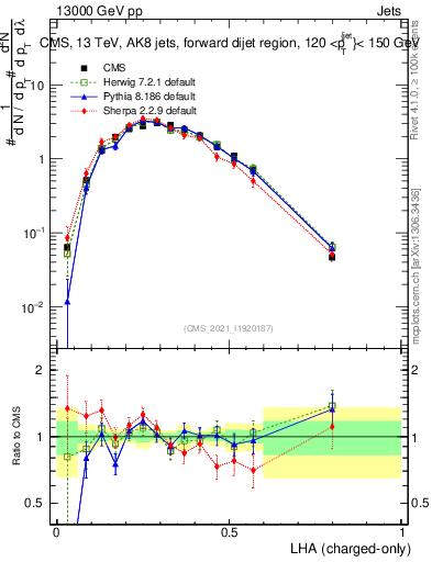 Plot of j.lha.c in 13000 GeV pp collisions