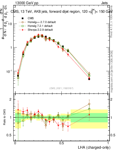 Plot of j.lha.c in 13000 GeV pp collisions