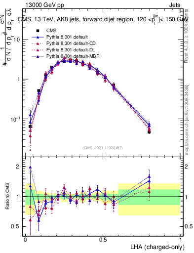 Plot of j.lha.c in 13000 GeV pp collisions