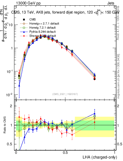 Plot of j.lha.c in 13000 GeV pp collisions