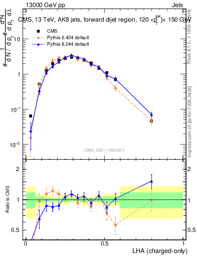 Plot of j.lha.c in 13000 GeV pp collisions