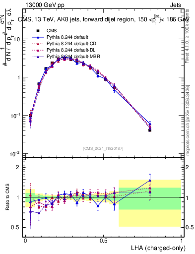 Plot of j.lha.c in 13000 GeV pp collisions