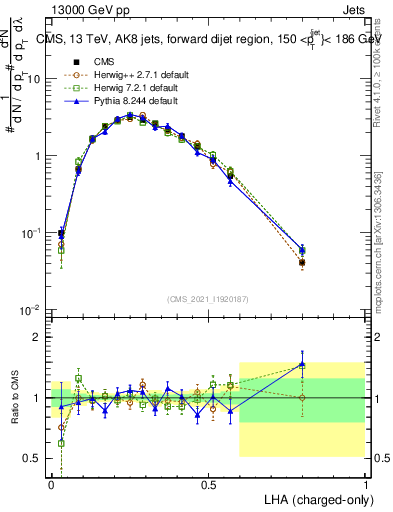 Plot of j.lha.c in 13000 GeV pp collisions