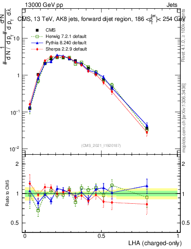 Plot of j.lha.c in 13000 GeV pp collisions