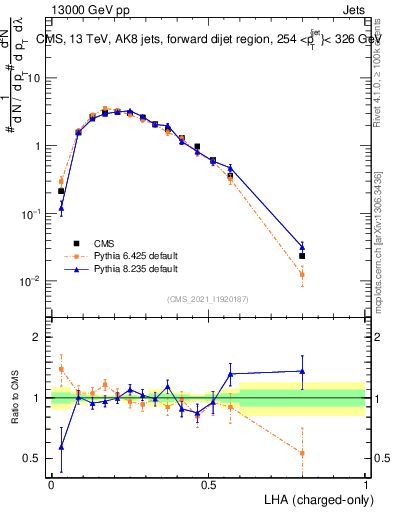 Plot of j.lha.c in 13000 GeV pp collisions
