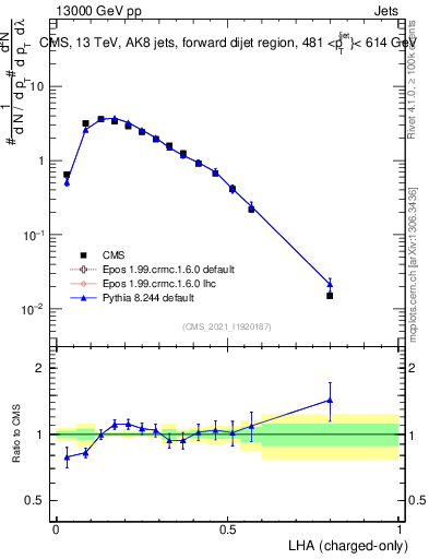 Plot of j.lha.c in 13000 GeV pp collisions