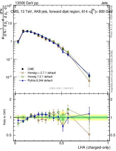 Plot of j.lha.c in 13000 GeV pp collisions