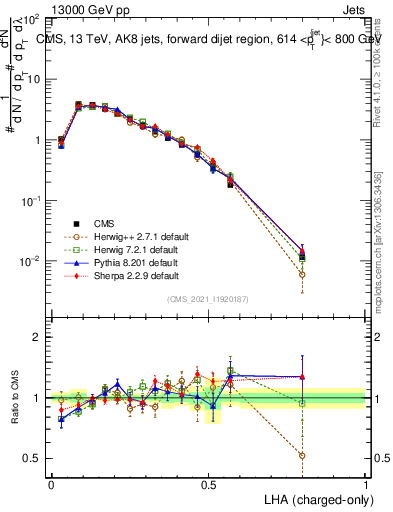 Plot of j.lha.c in 13000 GeV pp collisions
