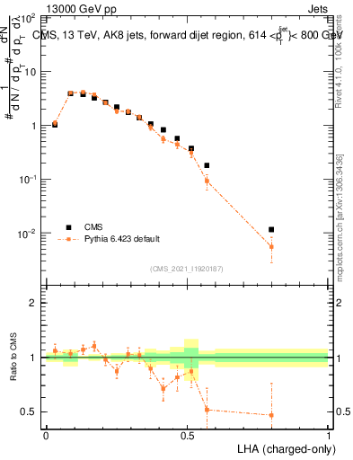 Plot of j.lha.c in 13000 GeV pp collisions