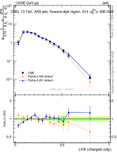 Plot of j.lha.c in 13000 GeV pp collisions