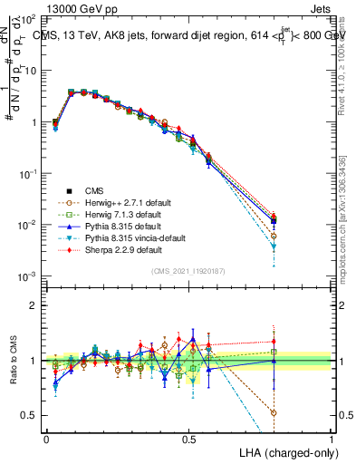 Plot of j.lha.c in 13000 GeV pp collisions
