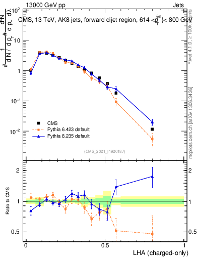 Plot of j.lha.c in 13000 GeV pp collisions