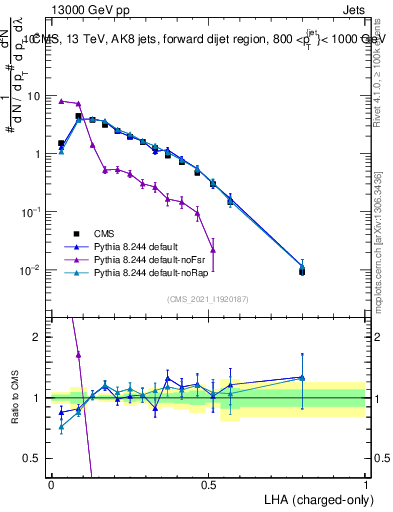 Plot of j.lha.c in 13000 GeV pp collisions