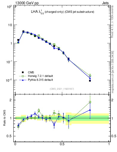 Plot of j.lha.c in 13000 GeV pp collisions