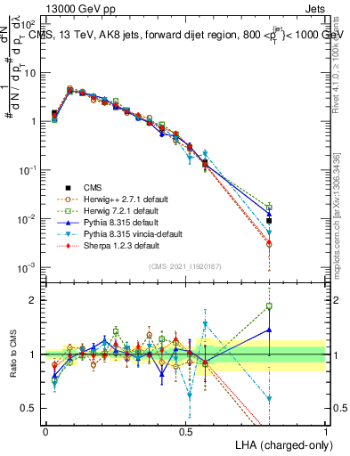 Plot of j.lha.c in 13000 GeV pp collisions
