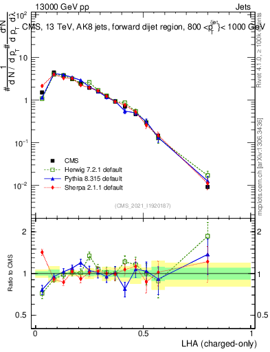 Plot of j.lha.c in 13000 GeV pp collisions
