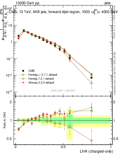 Plot of j.lha.c in 13000 GeV pp collisions