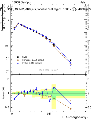 Plot of j.lha.c in 13000 GeV pp collisions