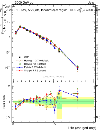Plot of j.lha.c in 13000 GeV pp collisions