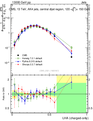 Plot of j.lha.c in 13000 GeV pp collisions
