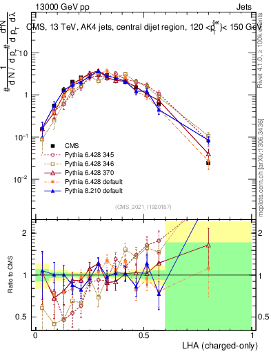 Plot of j.lha.c in 13000 GeV pp collisions