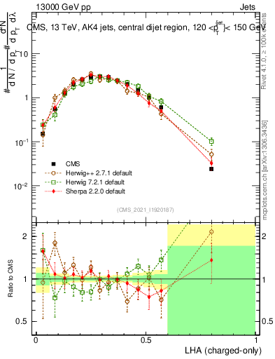 Plot of j.lha.c in 13000 GeV pp collisions
