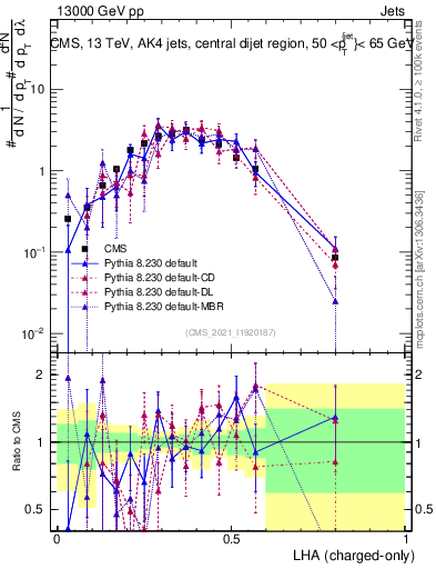 Plot of j.lha.c in 13000 GeV pp collisions