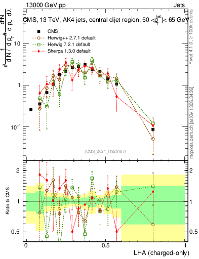 Plot of j.lha.c in 13000 GeV pp collisions