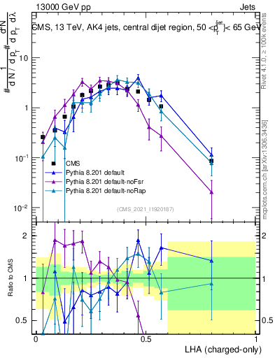 Plot of j.lha.c in 13000 GeV pp collisions