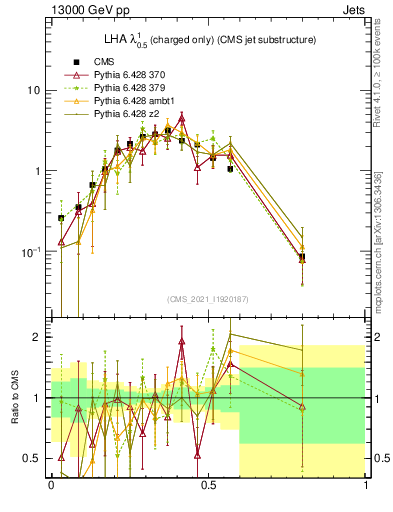 Plot of j.lha.c in 13000 GeV pp collisions