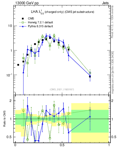 Plot of j.lha.c in 13000 GeV pp collisions