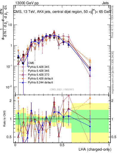 Plot of j.lha.c in 13000 GeV pp collisions